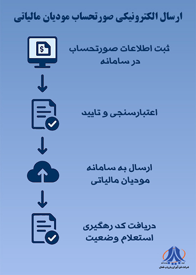 ارسال صورتحساب به سامانه مودیان